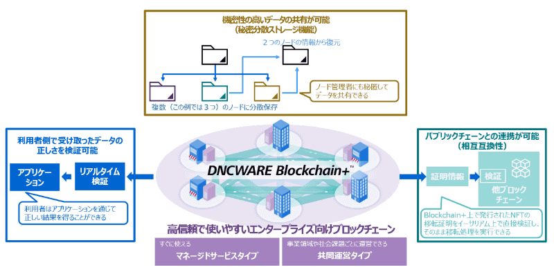 DNCWARE Blockchain+新バージョンの強化ポイント