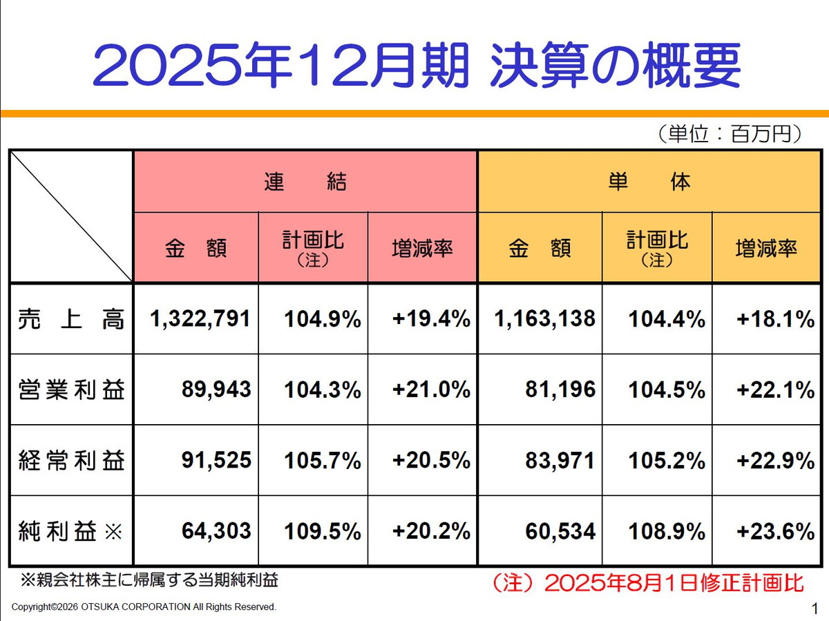 2025年12月期 決算の概要