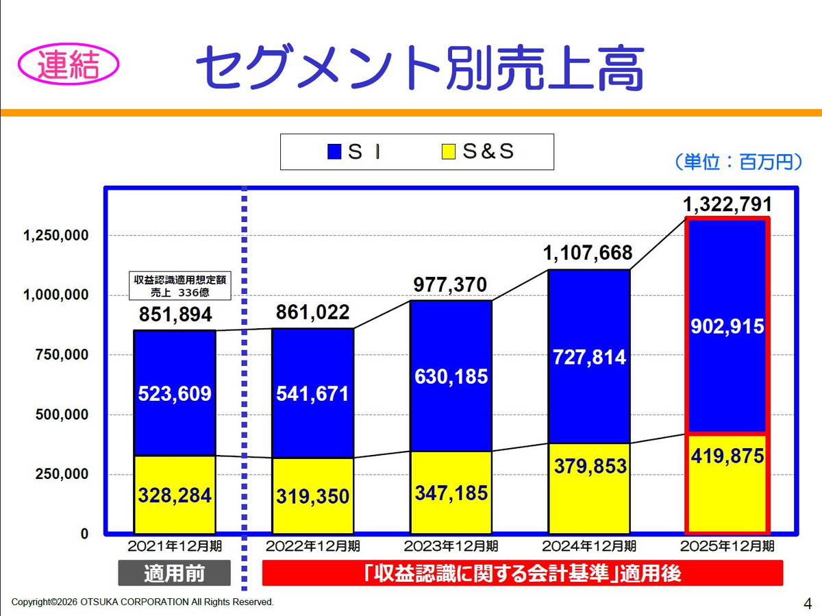 【連結】セグメント別売上高