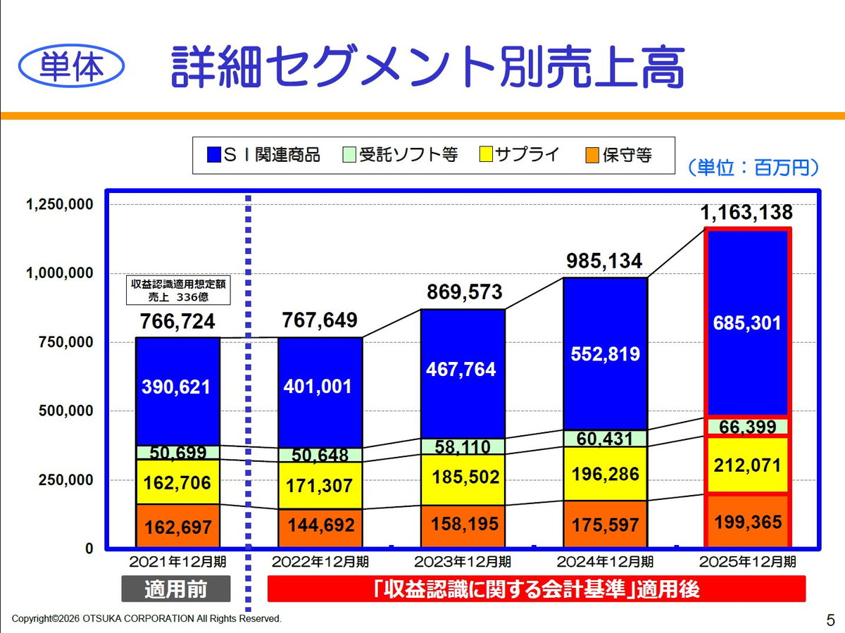 【単体】詳細セグメント別売上高
