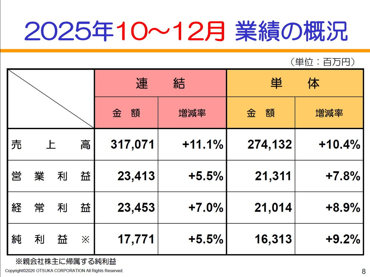 2025年10～12月 業績の概況
