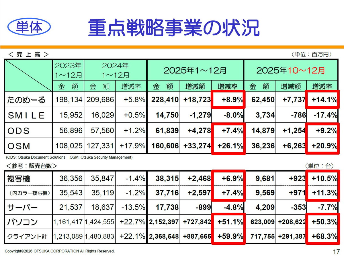 【単体】重点戦略事業の状況
