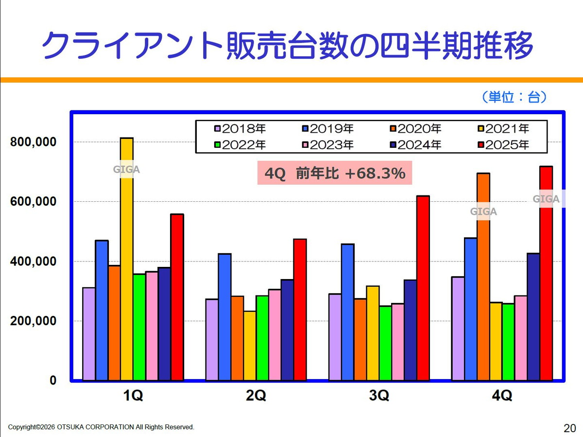 複写機販売台数の四半期推移