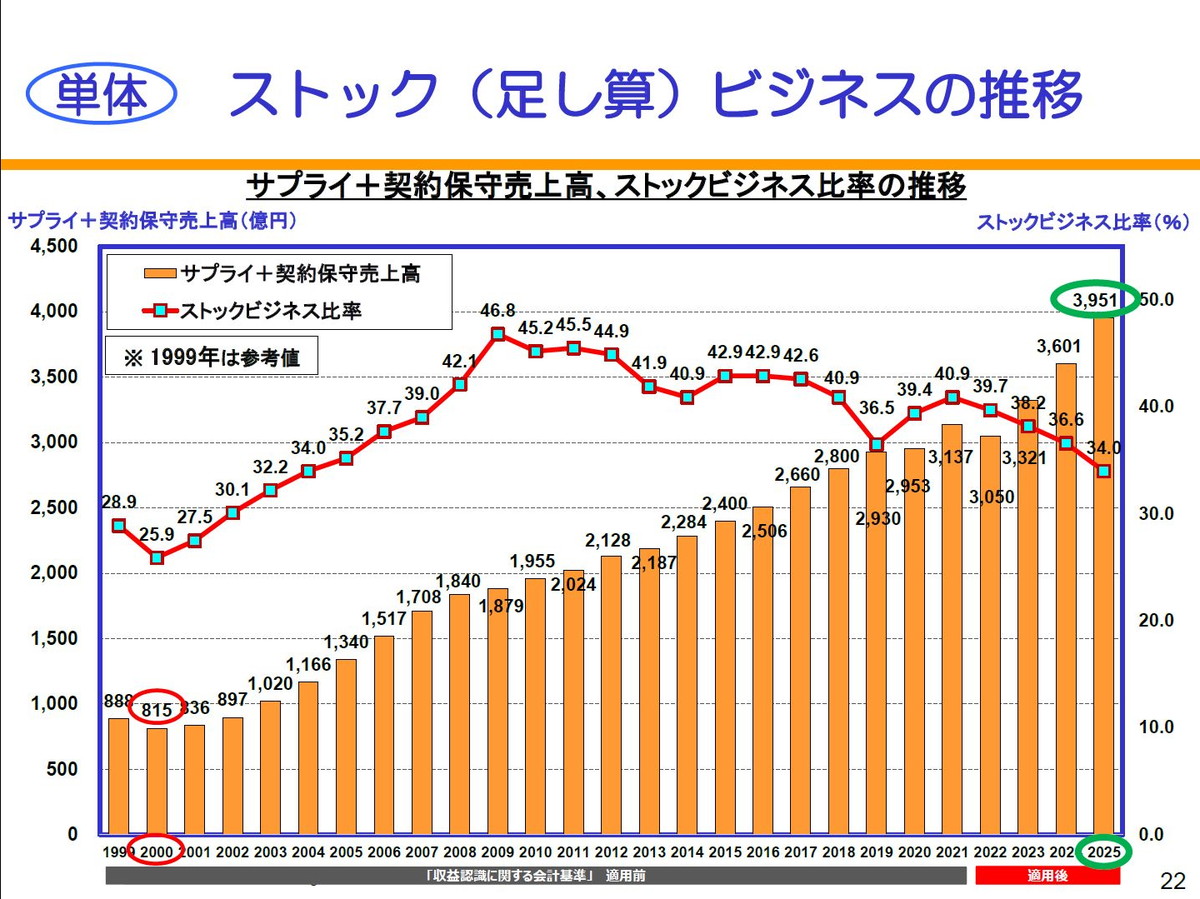 【単体】ストック（足し算）ビジネスの推移