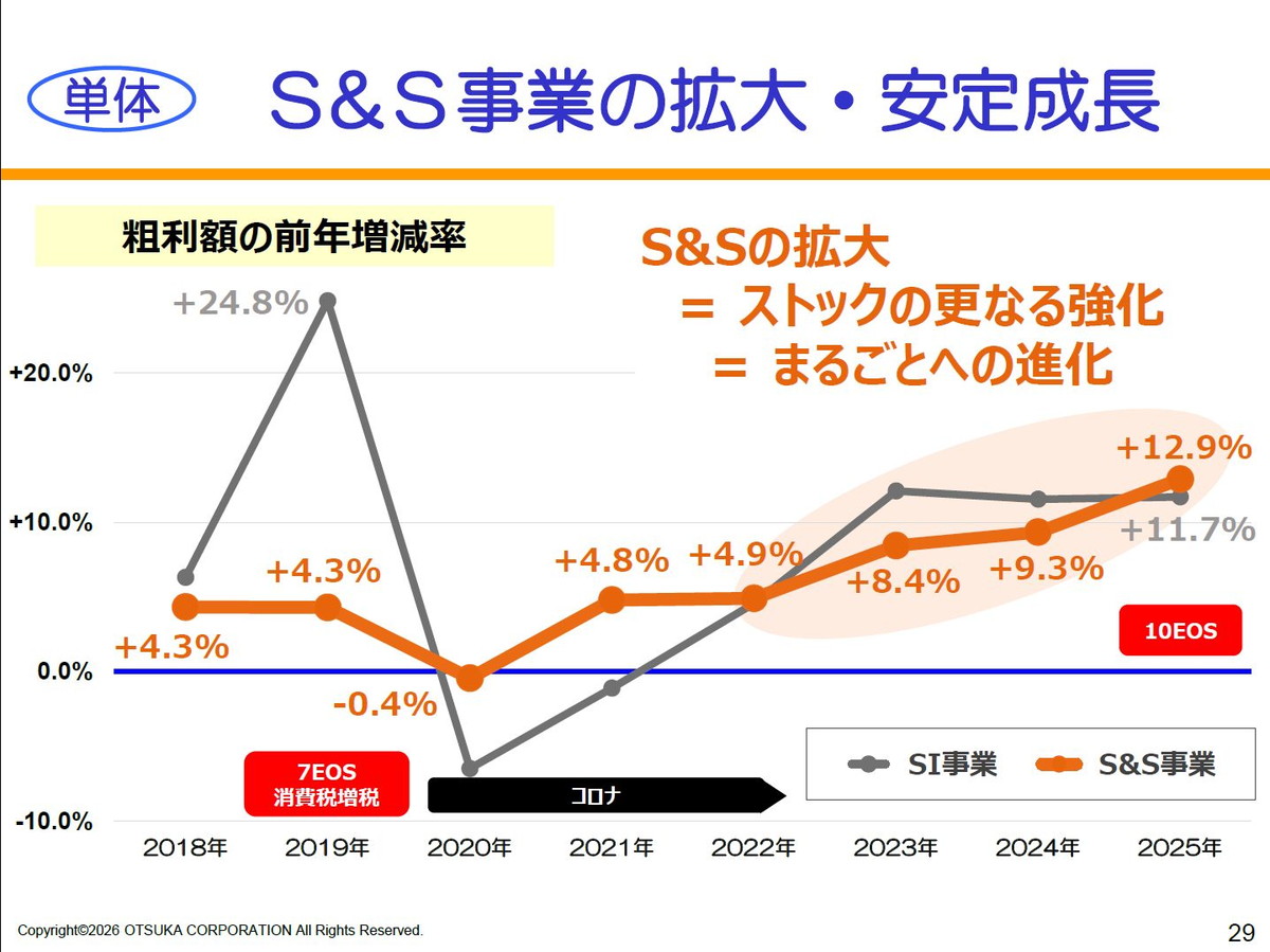 【単体】S＆S事業の拡大・安定成長