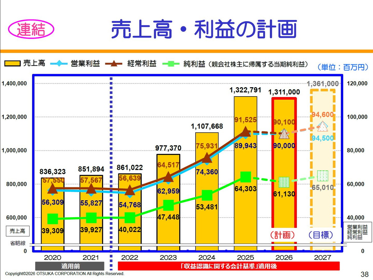 【連結】売上高・利益の計画