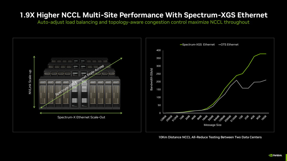 Spectrum-XGS EthernetでAIデータセンター同士を接続する時のスループットを向上させることができる（出典：NVIDIA AI Networking、NVIDIA）