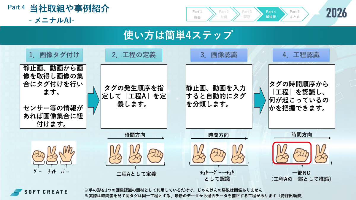 画像のタグ付け、工程の定義、画像認識、工程認識の4ステップ