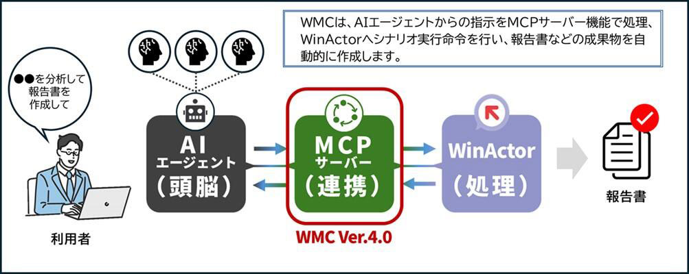 WMC Ver.4.0の役割