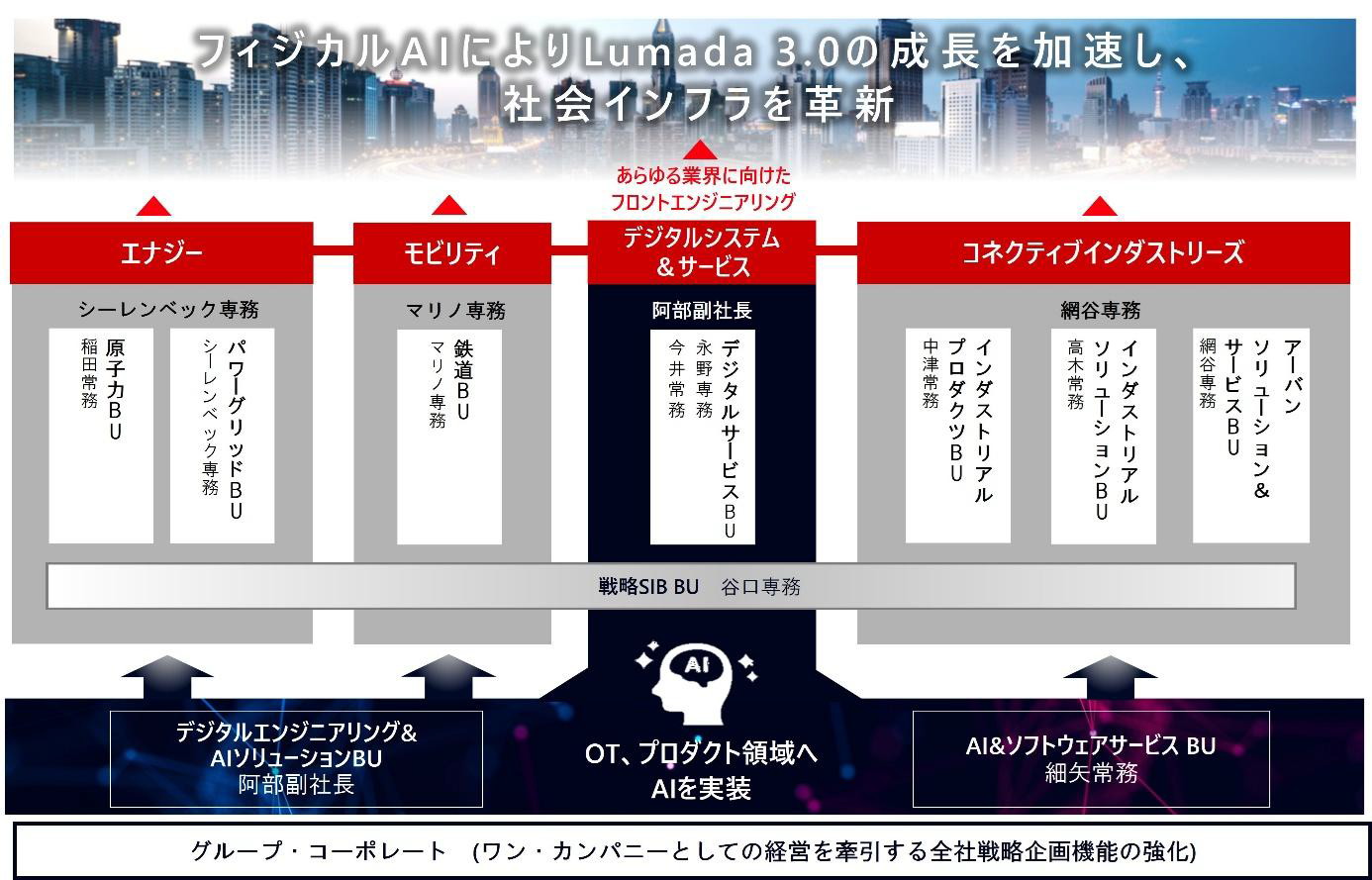 日立の2026年4月1日からの組織体制