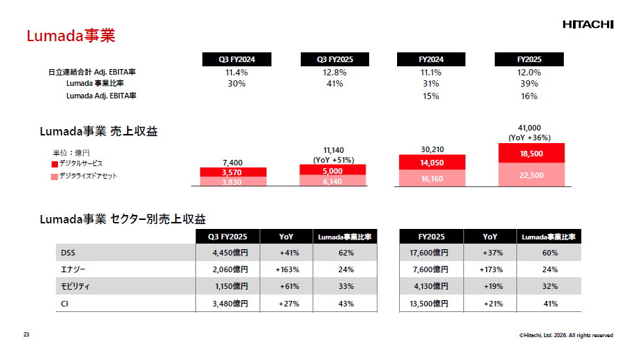 Lumada事業の実績