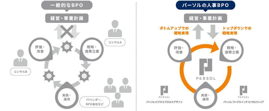 一般的な人事BPOと「パーソルの人事BPO」の比較