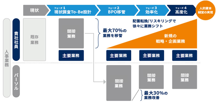 パーソルの人事BPO導入後の業務の移管イメージ