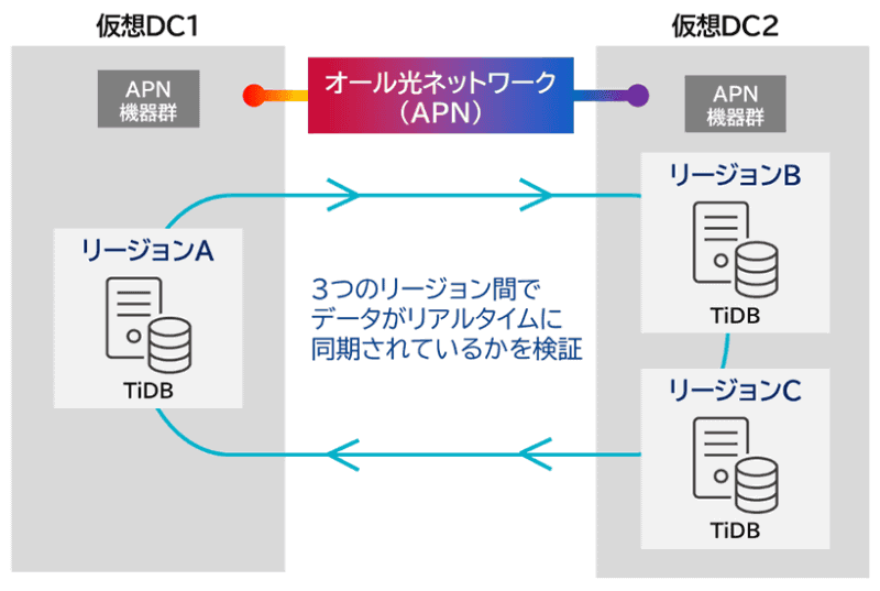 今回の簡易実証基盤上での検証イメージ