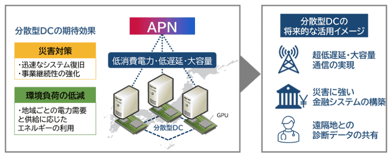 APN通信を使用した分散型DCの期待効果