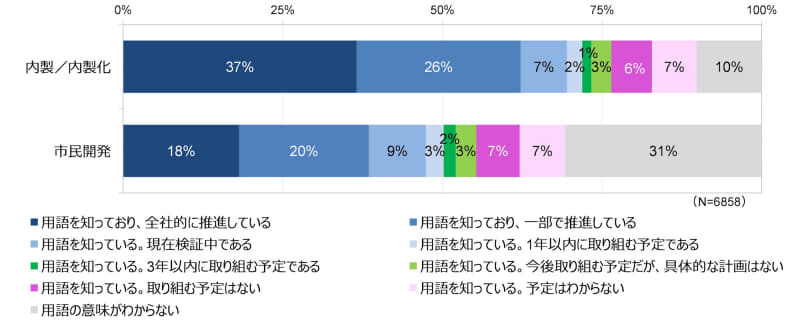 国内企業における「内製/内製化」と「市民開発」の実施状況