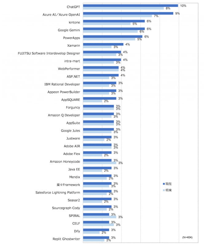 市民開発に利用しているフレームワーク／ツール／サービス