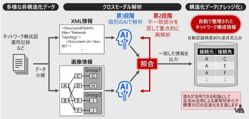 開発したAI技術の概要
