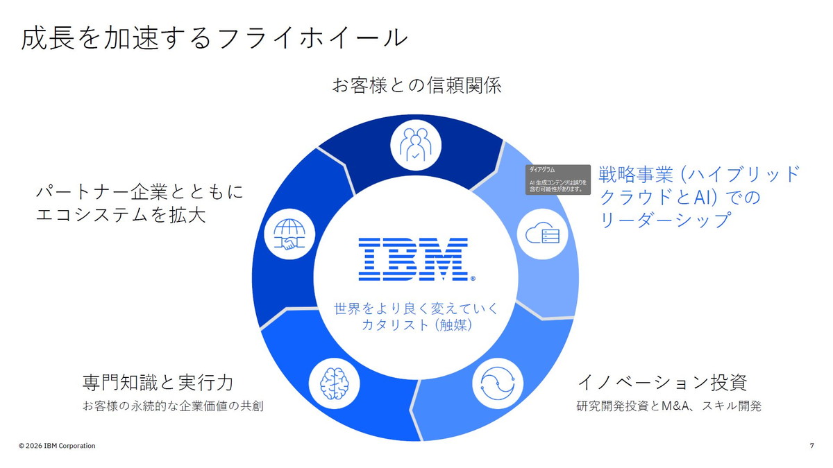 成長を加速するフライホイール