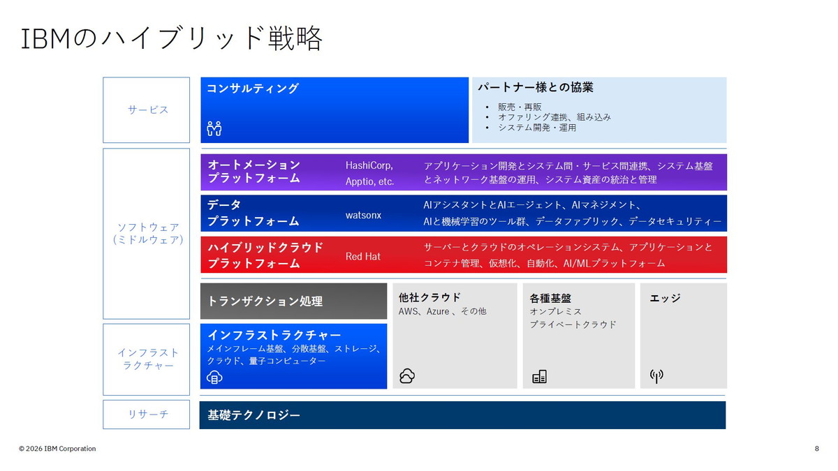IBMのハイブリッド戦略