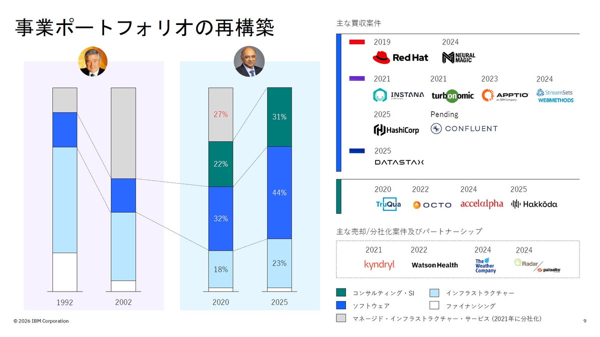 事業ポートフォリオの再構築