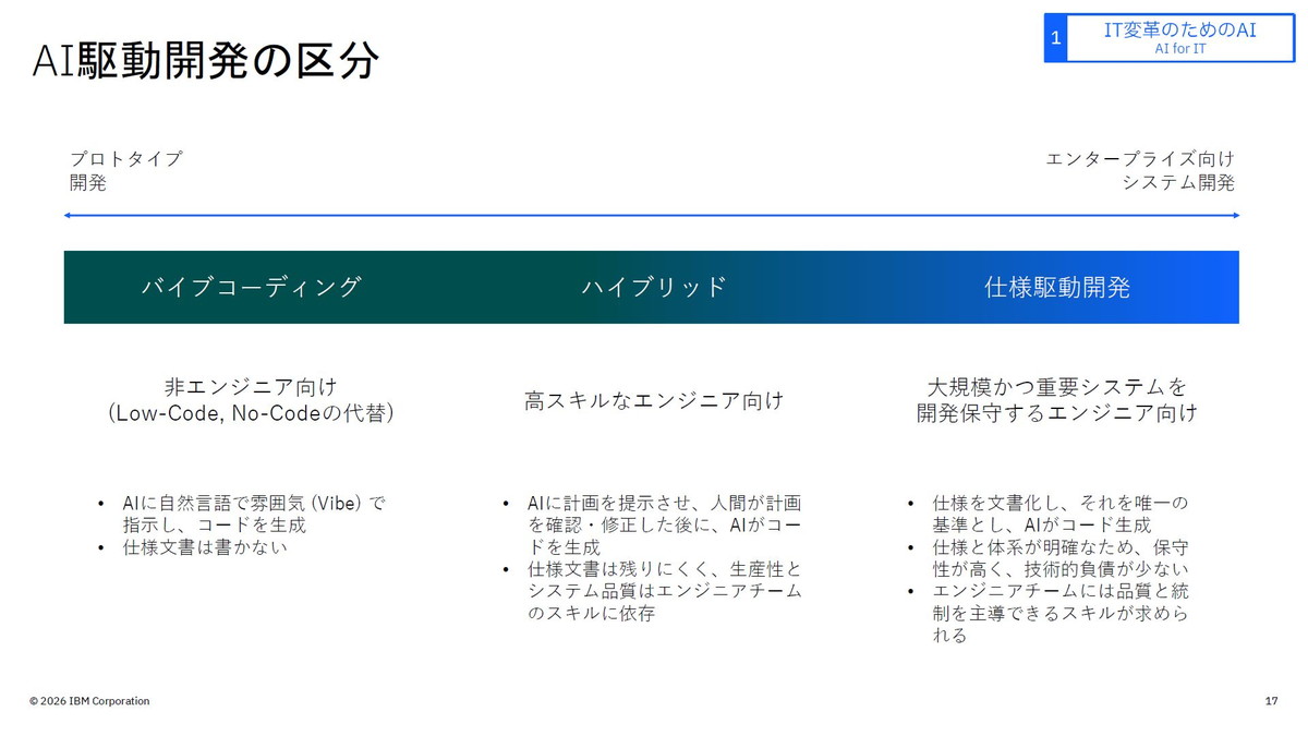 AI駆動開発の区分