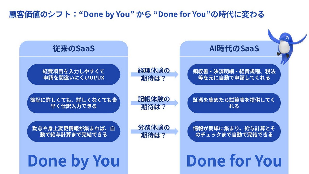 「Done by You」から「Done for You」へ
