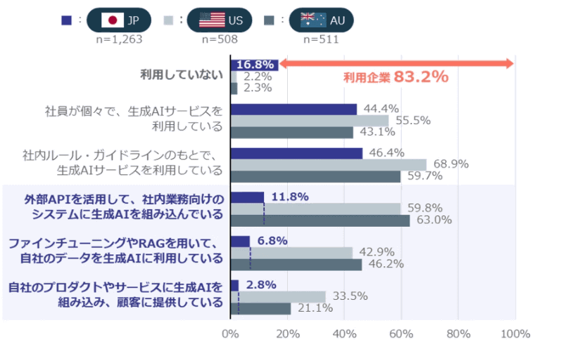 生成AIの活用用途（複数回答）