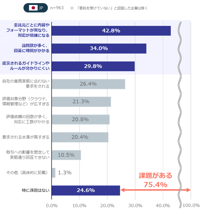 委託元から要求されるセキュリティ評価の課題（複数回答）