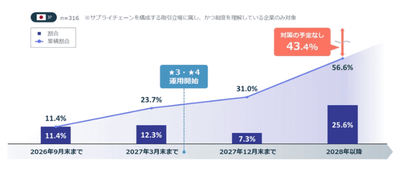 サプライチェーン評価制度に向けた準備完了時期