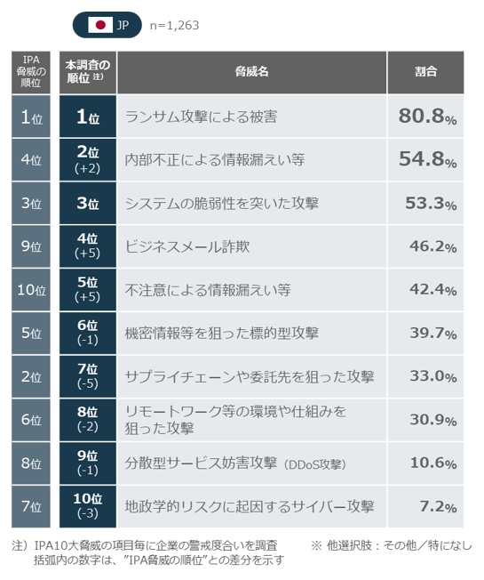 実際に警戒している項目