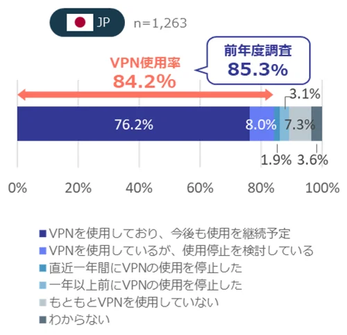 VPNの使用状況