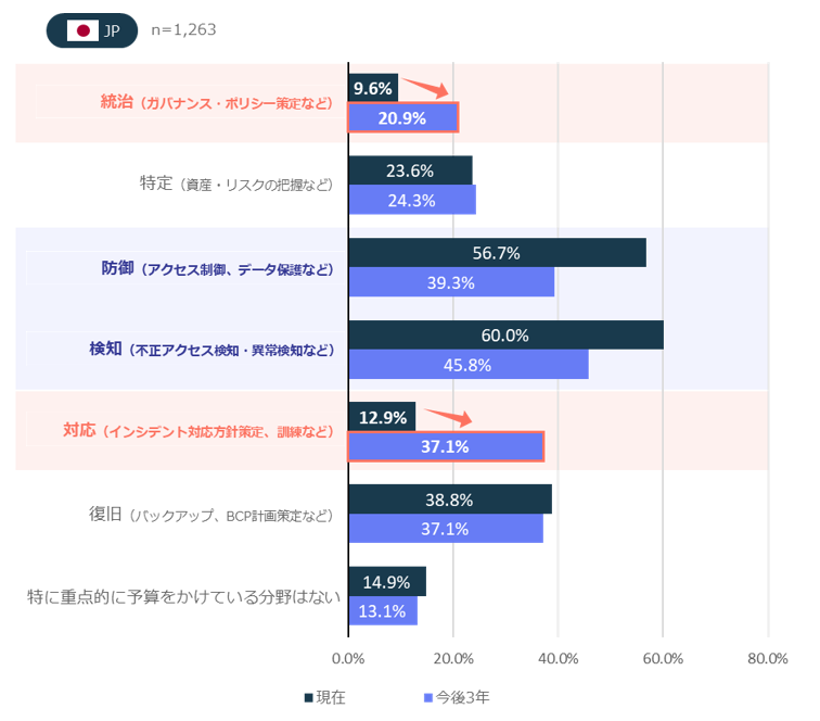 NIST CSF機能別の予算意向