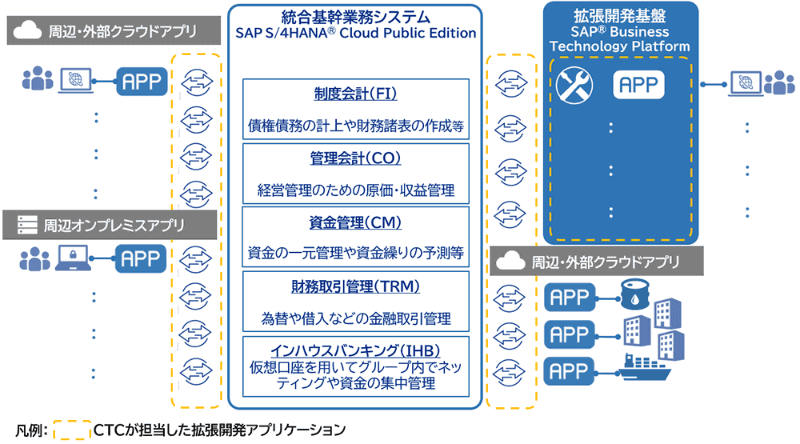 CTCが担当した拡張機能開発アプリケーション イメージ図（図の点線の枠内が対象）
