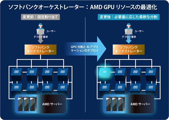 オーケストレーターによるAMD Instinct GPUの制御