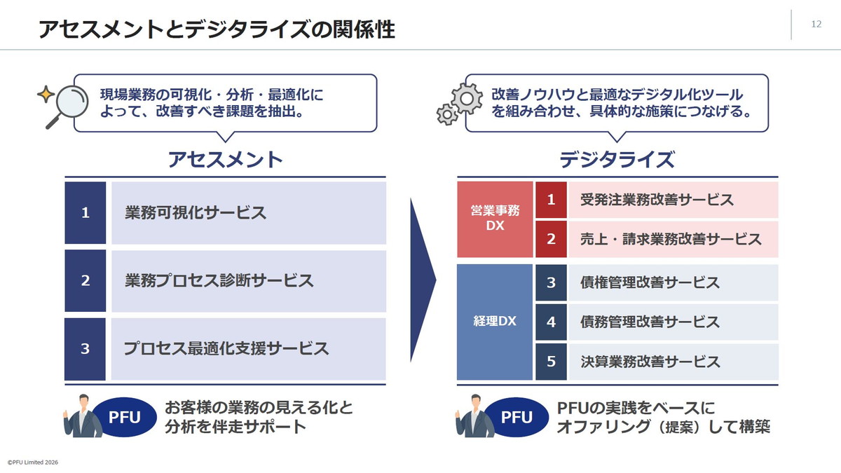 アセスメントとデジタライズの関係性