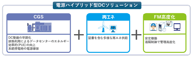 東京ガスエンジニアリングソリューションズが提供する「電源ハイブリッド型DCソリューション」の概要