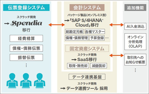 東京ガスの経理・会計分野の基幹系システム概要図