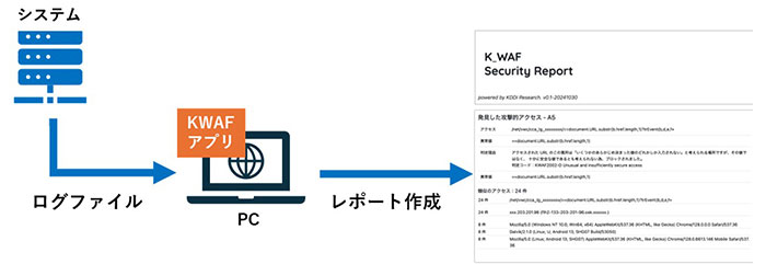 セキュリティレポート作成イメージ図