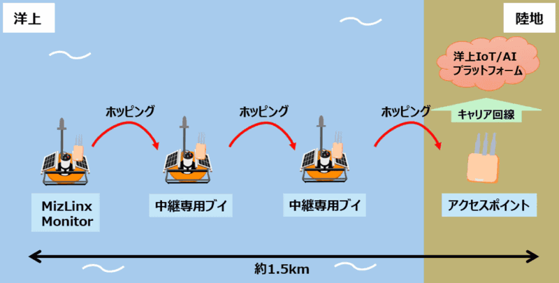「Wi-Fi HaLow」の利用イメージ図