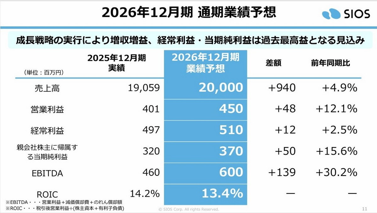2026年12月期通期業績予想