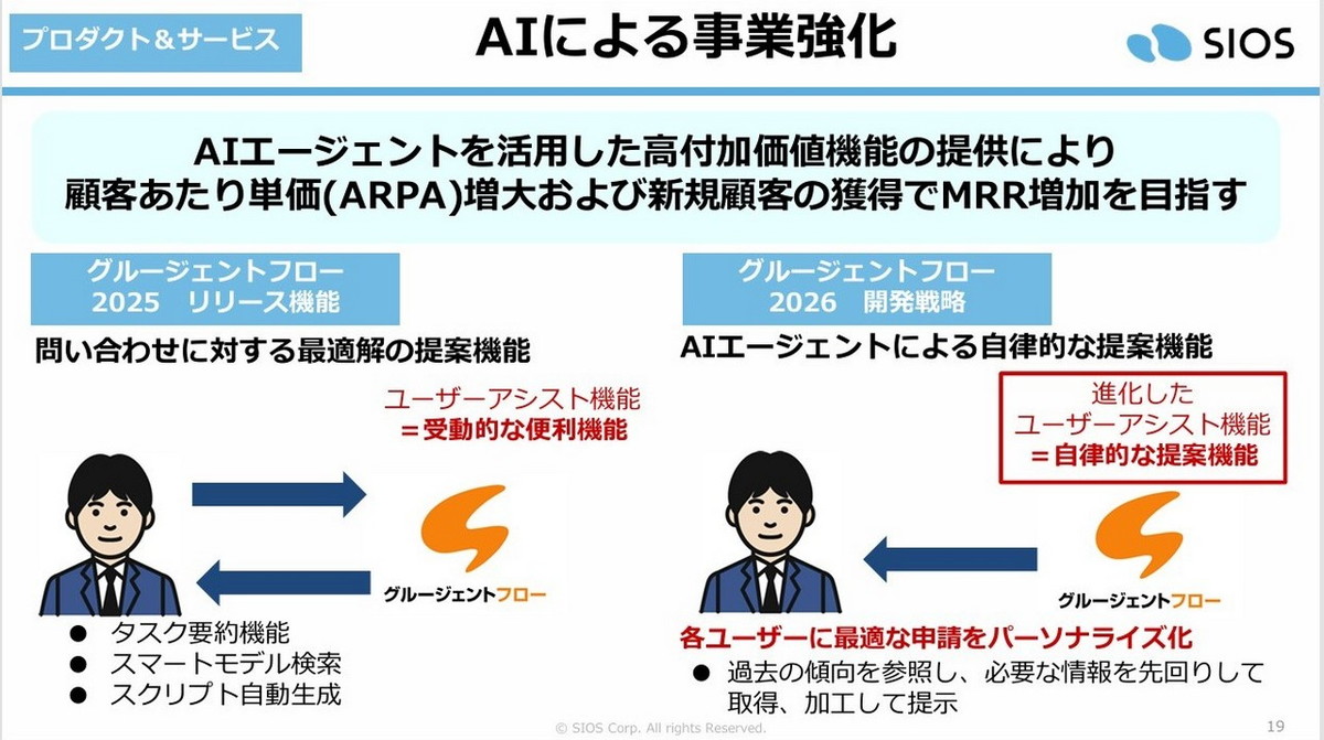 AIによる事業強化