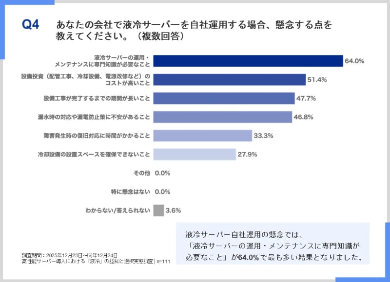 液冷サーバーを自社運用する場合の懸念点（複数回答）