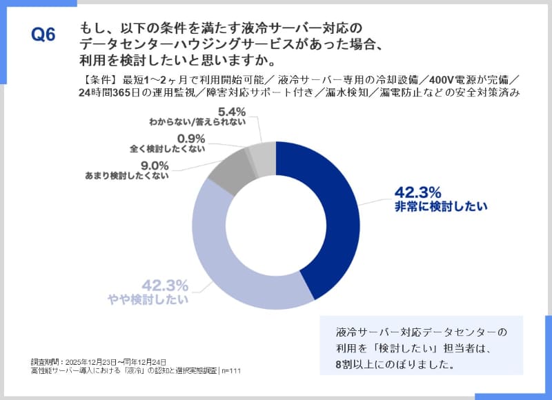 液冷サーバー対応データセンターハウジングサービスの利用意向