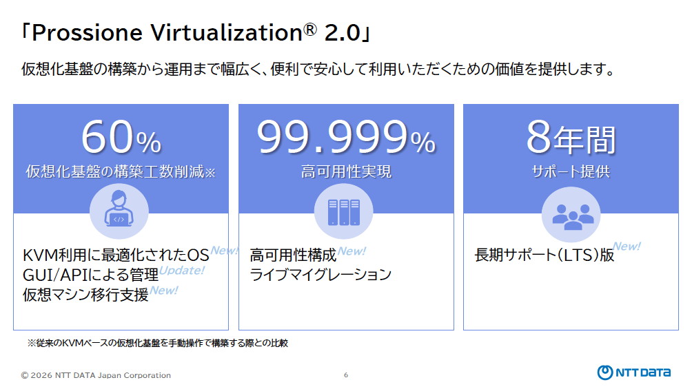 Prossione Virtualization 2.0における3つの特徴。バージョン1.0に比べ、コスト、操作性、可用性、サポートなどの面で大幅に強化されている