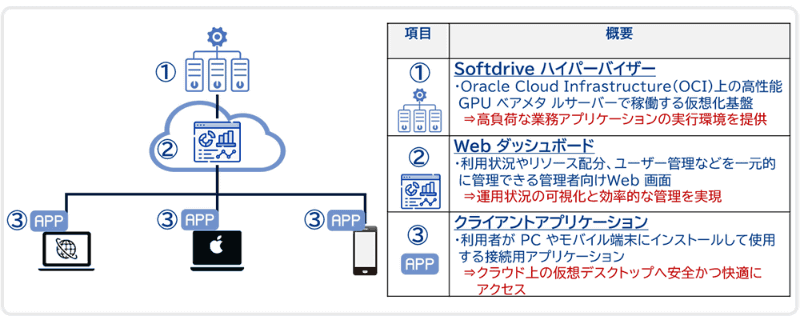 Softdriveのシステム構成イメージ