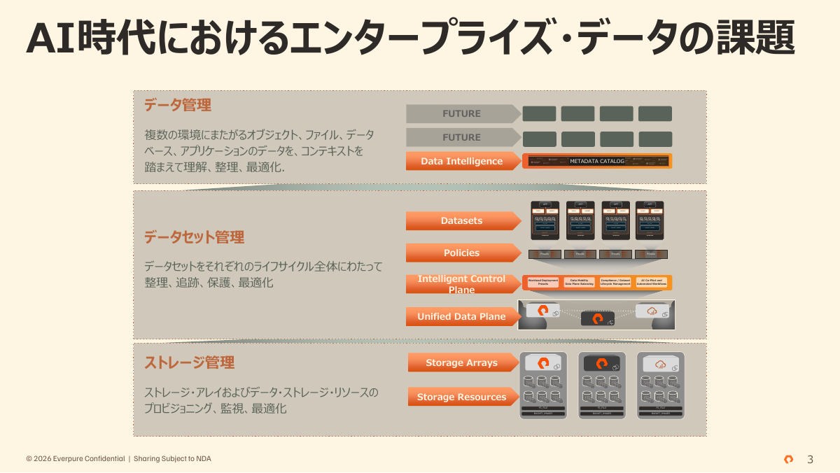 「AI時代のデータ管理」への事業領域拡大