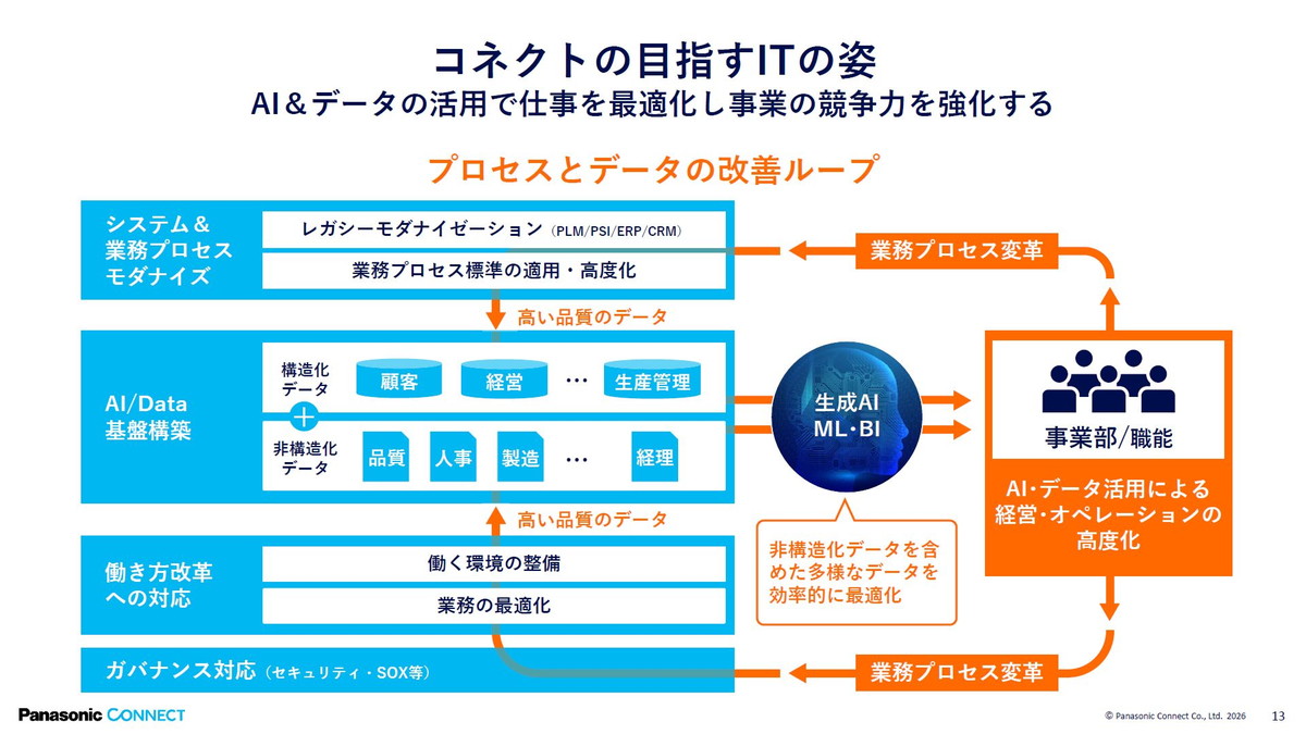コネクトの目指すITの姿