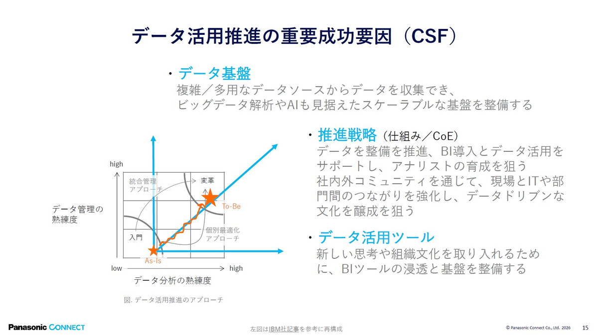 データ活用推進の重要成功要因（CSF）