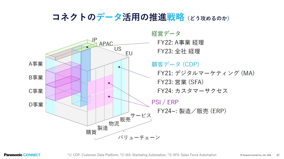 コネクトのデータ活用の推進戦略（どう攻めるのか）
